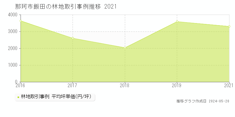 那珂市飯田の林地価格推移グラフ 