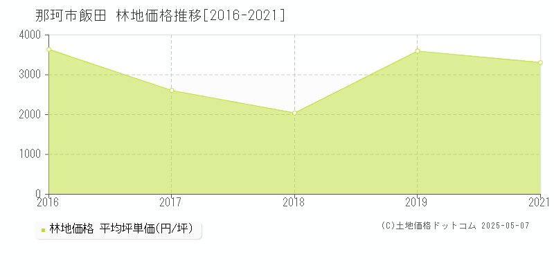 飯田(那珂市)の林地価格推移グラフ(坪単価)[2016-2021年]