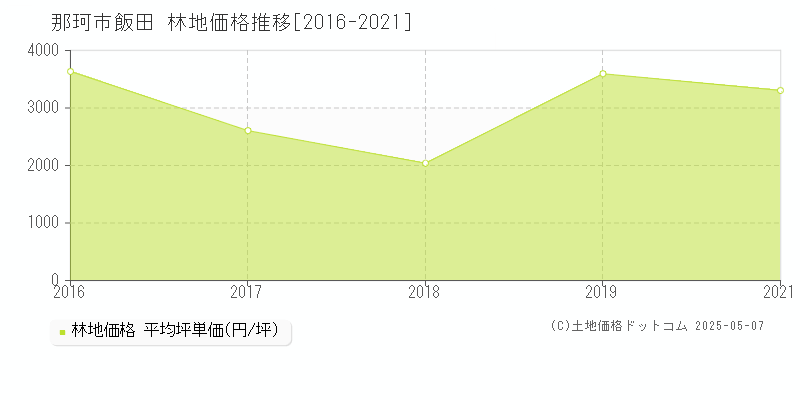 那珂市飯田の林地価格推移グラフ 