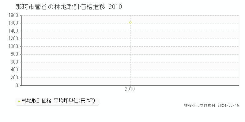 那珂市菅谷の林地価格推移グラフ 