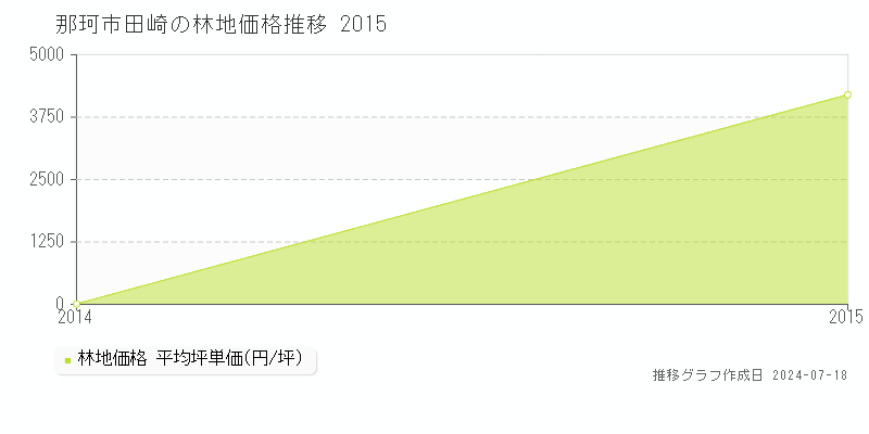 那珂市田崎の林地価格推移グラフ 
