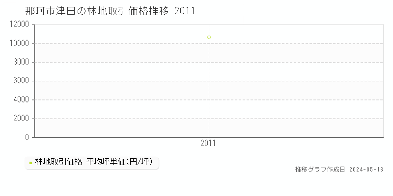 那珂市津田の林地価格推移グラフ 
