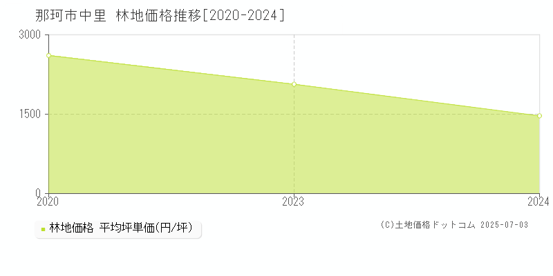 中里(那珂市)の林地価格推移グラフ(坪単価)[2020-2024年]