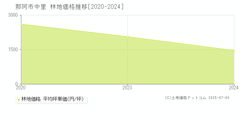 那珂市中里の林地価格推移グラフ 