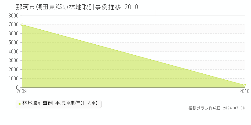 那珂市額田東郷の林地価格推移グラフ 
