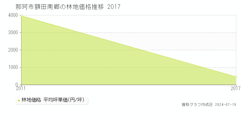 那珂市額田南郷の林地価格推移グラフ 