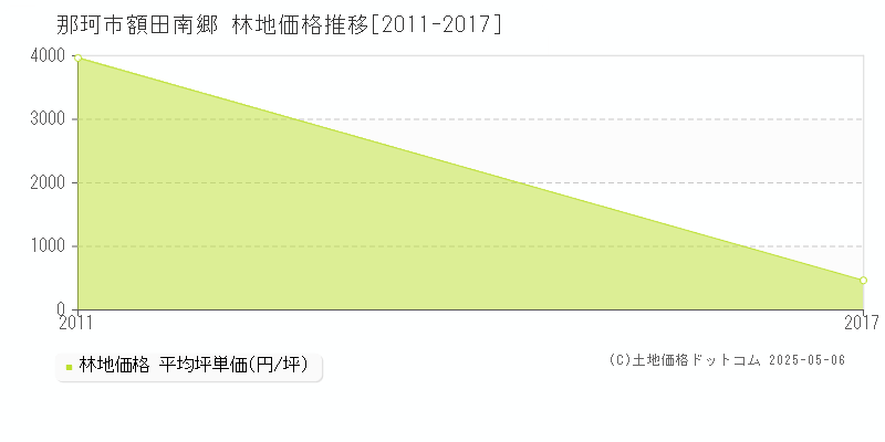 額田南郷(那珂市)の林地価格推移グラフ(坪単価)[2011-2017年]
