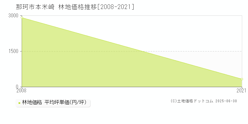 本米崎(那珂市)の林地価格推移グラフ(坪単価)[2008-2021年]