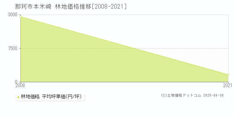 那珂市本米崎の林地取引価格推移グラフ 