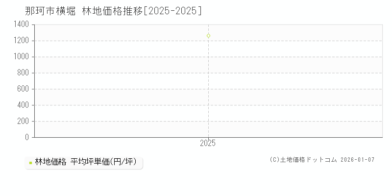 横堀(那珂市)の林地価格推移グラフ(坪単価)[2025-2025年]