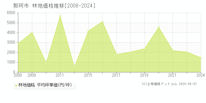 那珂市(茨城県)の林地価格推移グラフ(坪単価)[2008-2024年]