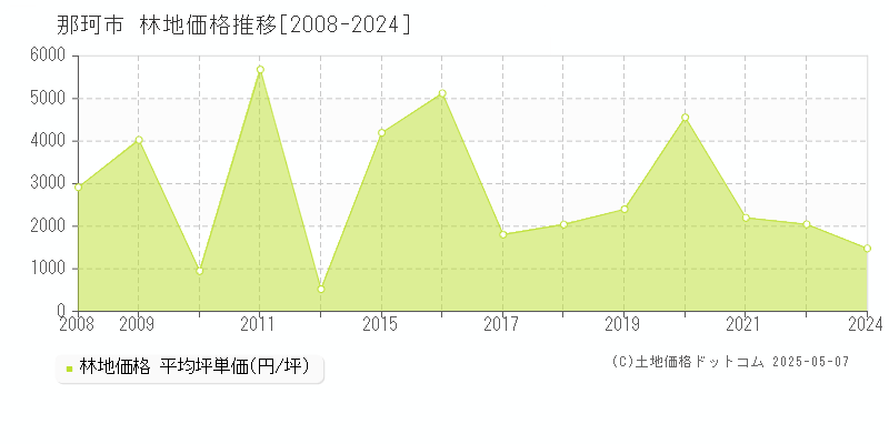 那珂市の林地価格推移グラフ 