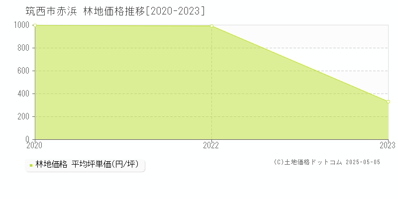 赤浜(筑西市)の林地価格推移グラフ(坪単価)[2020-2023年]