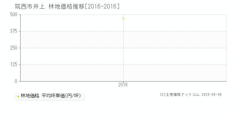 筑西市井上の林地価格推移グラフ 