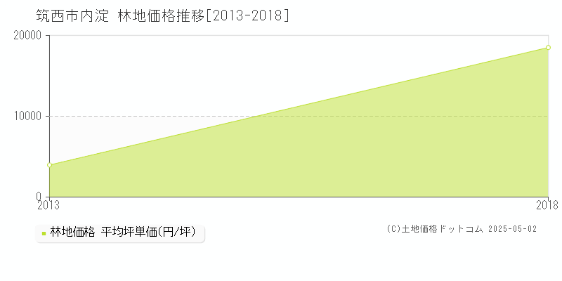 内淀(筑西市)の林地価格推移グラフ(坪単価)[2013-2018年]