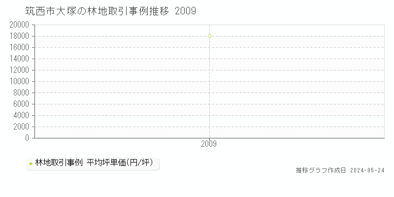筑西市大塚の林地価格推移グラフ 