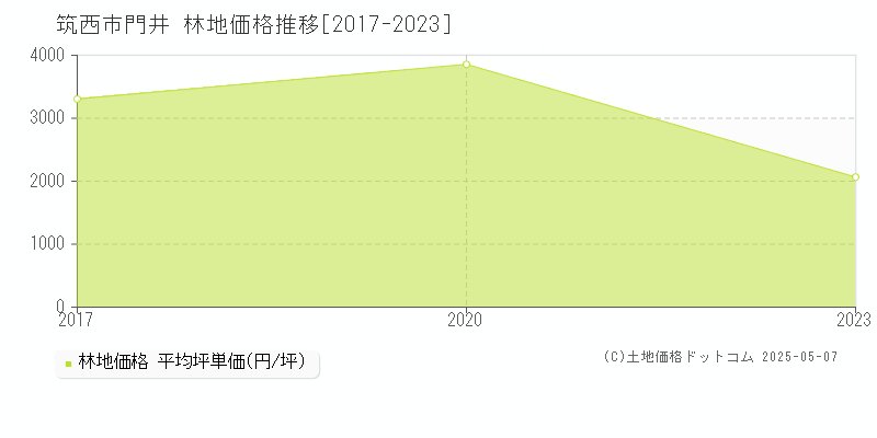 門井(筑西市)の林地価格推移グラフ(坪単価)[2017-2023年]
