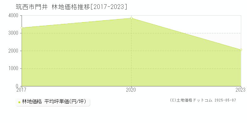 筑西市門井の林地価格推移グラフ 