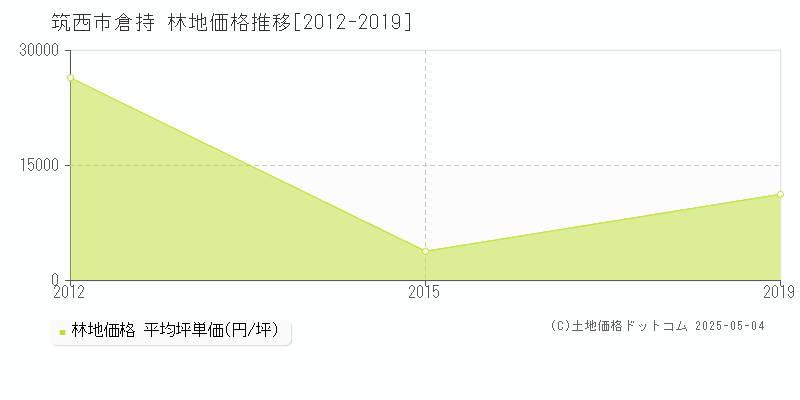 倉持(筑西市)の林地価格推移グラフ(坪単価)[2012-2019年]