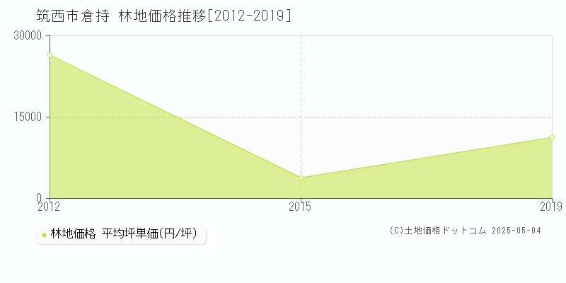 筑西市倉持の林地価格推移グラフ 