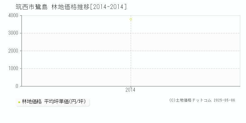 鷺島(筑西市)の林地価格推移グラフ(坪単価)[2014-2014年]