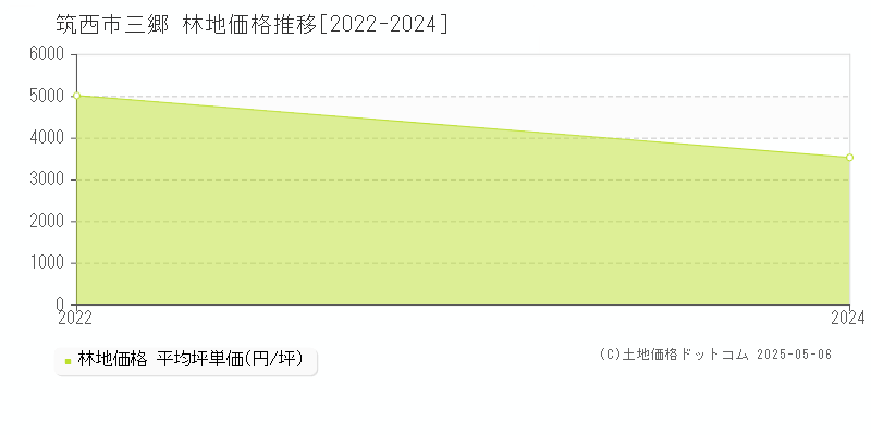 三郷(筑西市)の林地価格推移グラフ(坪単価)[2022-2024年]