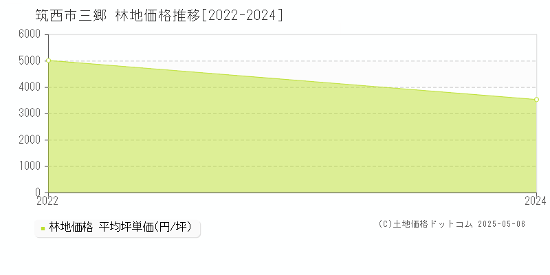 筑西市三郷の林地価格推移グラフ 