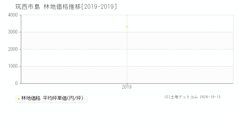 筑西市島の林地価格推移グラフ(坪単価)[2019-2019年]