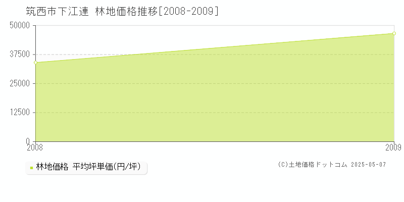 下江連(筑西市)の林地価格推移グラフ(坪単価)[2008-2009年]