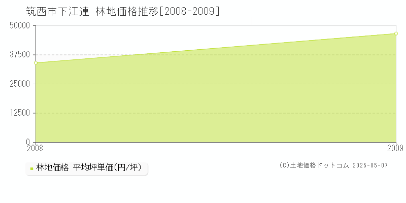 筑西市下江連の林地取引価格推移グラフ 