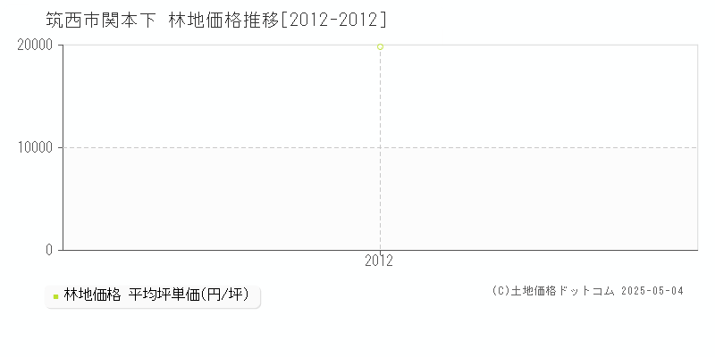 筑西市関本下の林地価格推移グラフ 