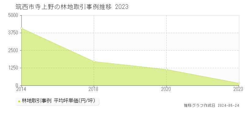 筑西市寺上野の林地価格推移グラフ 