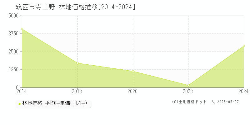 寺上野(筑西市)の林地価格推移グラフ(坪単価)[2014-2024年]