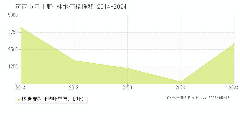 筑西市寺上野の林地価格推移グラフ 