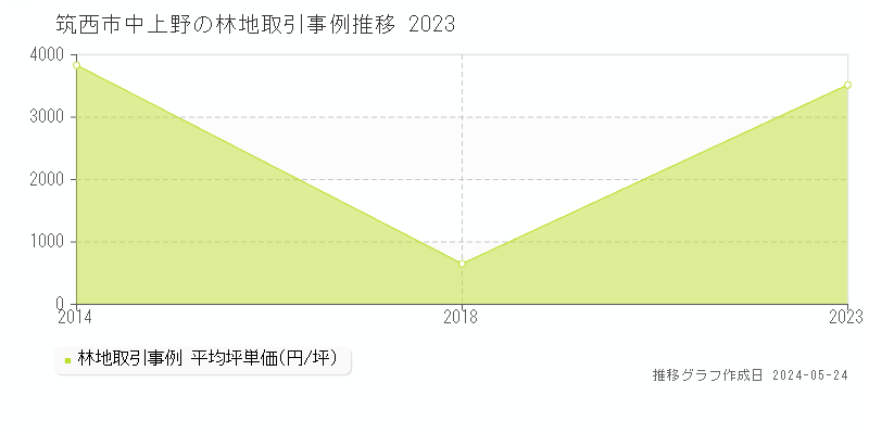 筑西市中上野の林地価格推移グラフ 