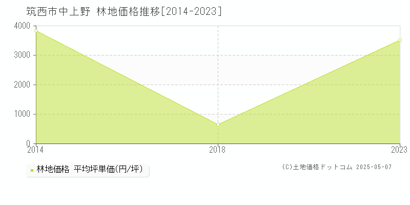 中上野(筑西市)の林地価格推移グラフ(坪単価)[2014-2023年]