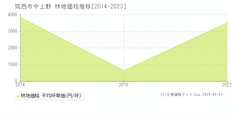 筑西市中上野の林地価格推移グラフ 