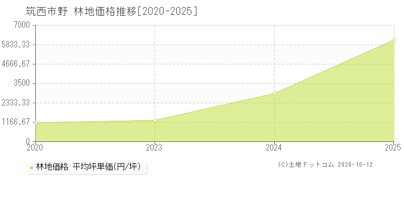 筑西市野の林地価格推移グラフ(坪単価)[2020-2025年]