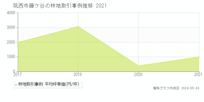筑西市藤ケ谷の林地価格推移グラフ 