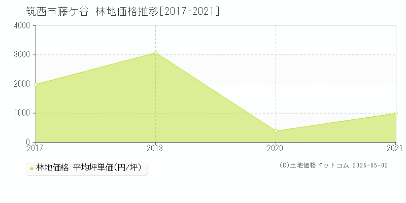 藤ケ谷(筑西市)の林地価格推移グラフ(坪単価)[2017-2021年]