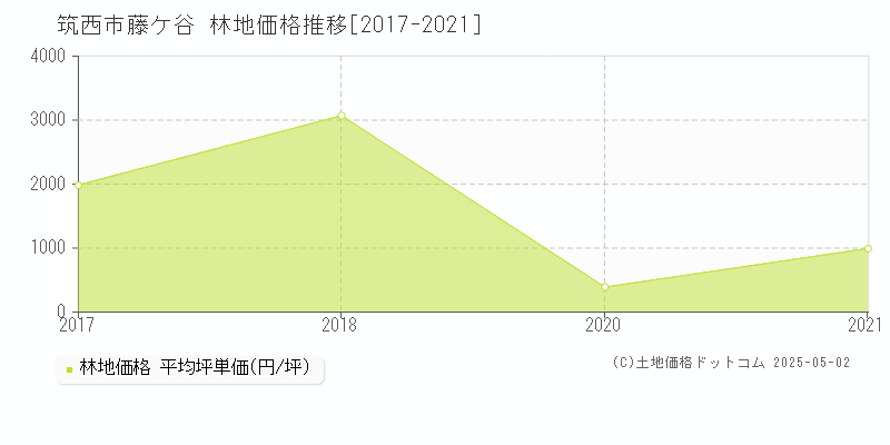 筑西市藤ケ谷の林地価格推移グラフ 