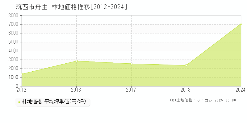 舟生(筑西市)の林地価格推移グラフ(坪単価)[2012-2024年]