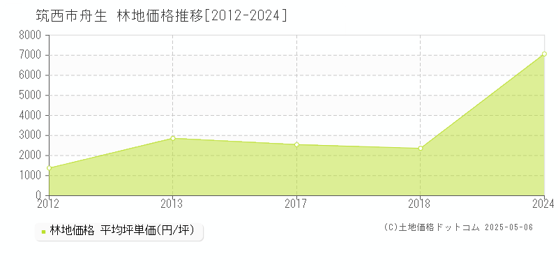 筑西市舟生の林地価格推移グラフ 