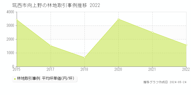 筑西市向上野の林地価格推移グラフ 