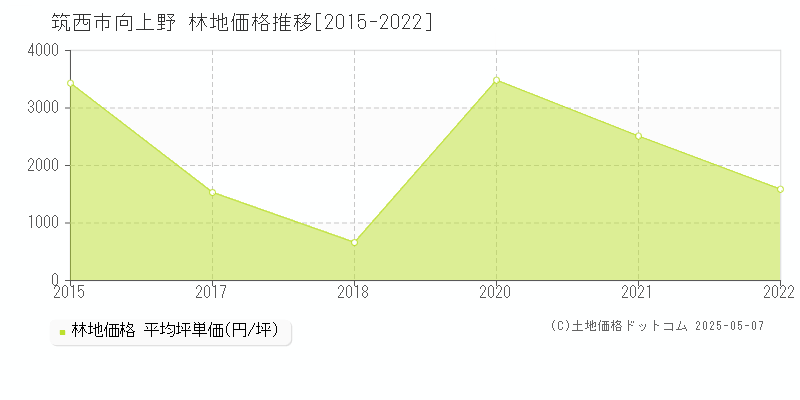 向上野(筑西市)の林地価格推移グラフ(坪単価)[2015-2022年]