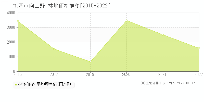 筑西市向上野の林地価格推移グラフ 