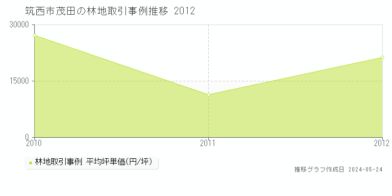 筑西市茂田の林地価格推移グラフ 