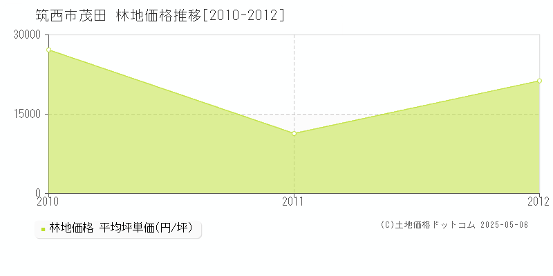茂田(筑西市)の林地価格推移グラフ(坪単価)[2010-2012年]