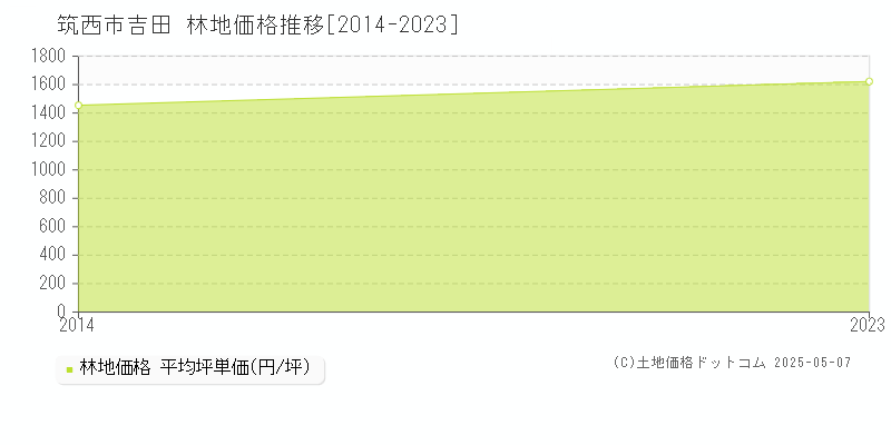 吉田(筑西市)の林地価格推移グラフ(坪単価)[2014-2023年]