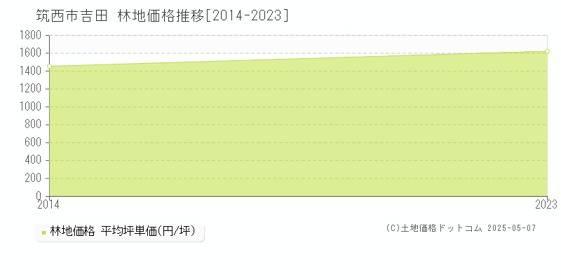 筑西市吉田の林地価格推移グラフ 